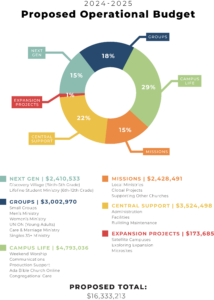 2024-2025 Proposed Budget